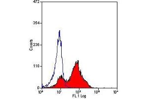 Flow Cytometry (FACS) image for anti-Dipeptidyl-Peptidase 4 (DPP4) antibody (ABIN2479530) (DPP4 Antikörper)