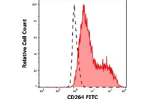 Separation of cells stained using anti-human CD264 (TRAIL-R4-01) FITC antibody (concentration in sample 1 μg/mL, red-filled) from cells stained using mouse IgG1 isotype control (MOPC-21) FITC antibody (concentration in sample 1 μg/mL, black-dashed) in flow cytometry analysis (surface staining) of CD264 transfected HEK-293 cell suspension. (DcR2 Antikörper  (AA 1-210) (FITC))