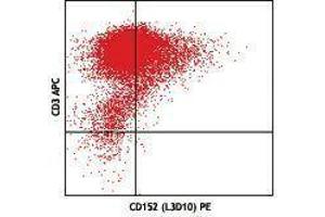 Flow Cytometry (FACS) image for anti-Cytotoxic T-Lymphocyte-Associated Protein 4 (CTLA4) antibody (ABIN2664251) (CTLA4 Antikörper)
