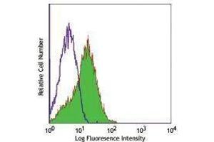 Flow Cytometry (FACS) image for anti-Programmed Cell Death 1 (PDCD1) antibody (FITC) (ABIN2661634) (PD-1 Antikörper  (FITC))