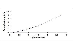 Typical standard curve (PIN1 ELISA Kit)