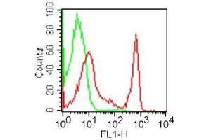 Flow Cytometry (FACS) image for anti-CD4 (CD4) antibody (FITC) (ABIN6657901)