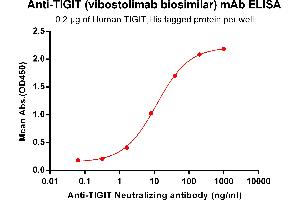 ELISA plate pre-coated by 2 μg/mL (100 μL/well) Human TIGIT, His tagged protein ABIN6961183, ABIN7042395 and ABIN7042396 can bind Anti-TIGIT Neutralizing antibody in a linear range of 1. (Rekombinanter TIGIT (Vibostolimab Biosimilar) Antikörper)