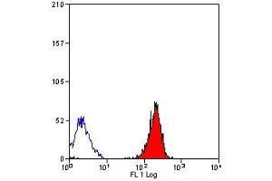 Flow Cytometry (FACS) image for anti-HLA-ABC (HLA-ABC) antibody (ABIN2474056) (HLA-ABC Antikörper)