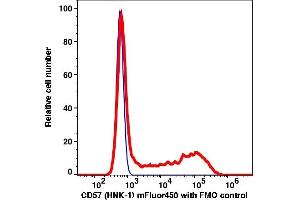 Flow Cytometry (FACS) image for anti-beta-1,3-Glucuronyltransferase 1 (Glucuronosyltransferase P) (B3GAT1) antibody (mFluor™450) (ABIN7077341) (CD57 Antikörper  (mFluor™450))