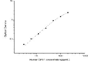 Typical standard curve (Glutathione Peroxidase 1 ELISA Kit)