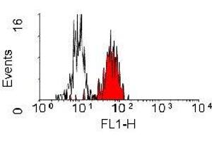 Flow Cytometry (FACS) image for anti-CD84 (CD84) antibody (ABIN2472656) (CD84 Antikörper)