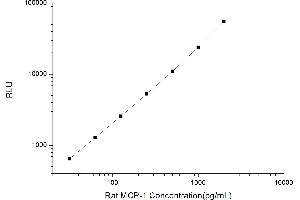 Typical standard curve (CCL2 CLIA Kit)