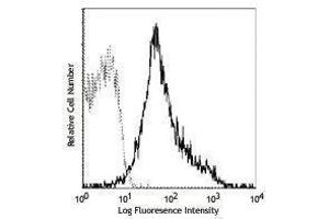 Flow Cytometry (FACS) image for anti-Integrin beta 1 (ITGB1) antibody (PE) (ABIN2663318) (ITGB1 Antikörper  (PE))