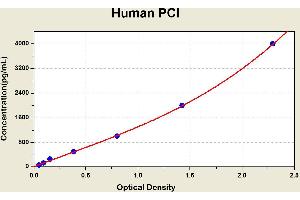 Diagramm of the ELISA kit to detect Human PC1with the optical density on the x-axis and the concentration on the y-axis. (Procollagen, Type I ELISA Kit)