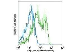 Flow Cytometry (FACS) image for anti-Integrin beta 1 (ITGB1) antibody (APC-Cy7) (ABIN2660664) (ITGB1 Antikörper  (APC-Cy7))