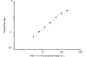 Typical standard curve (Complement iC3b ELISA Kit)