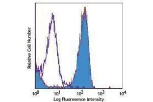 Flow Cytometry (FACS) image for anti-TLR4 /MD2 Complex antibody (Biotin) (ABIN2661298) (TLR4 /MD2 Complex Antikörper (Biotin))