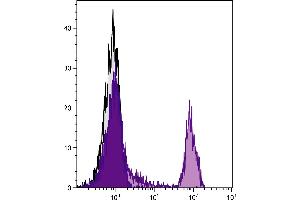 Human peripheral blood lymphocytes were stained with Mouse Anti-Human CD4-PE/TXRD. (CD4 Antikörper  (PE,Texas Red (TR)))