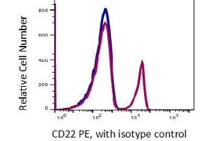 Image no. 2 for anti-CD22 Molecule (CD22) antibody (PE) (ABIN5067835) (CD22 Antikörper  (PE))