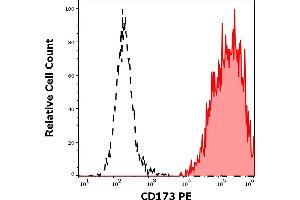 Separation of human CD173 positive blood debris (red-filled) from lymphocytes (black-dashed) in flow cytometry analysis (surface staining) of human peripheral whole blood stained using anti-human CD173 (MEM-195) PE antibody (10 μL reagent / 100 μL of peripheral whole blood). (CD173 Antikörper (PE))