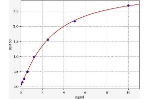 Typical standard curve (Pro-Insulin ELISA Kit)