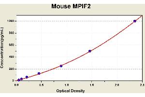 Diagramm of the ELISA kit to detect Mouse MP1 F2with the optical density on the x-axis and the concentration on the y-axis. (CCL24 ELISA Kit)