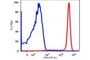 Flow Cytometry (FACS) image for anti-CD14 (CD14) antibody (PerCP) (ABIN2704177)