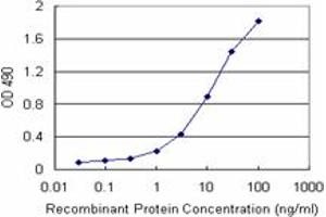 Sandwich ELISA detection sensitivity ranging from 0. (APOA1 (Human) Matched Antibody Pair)