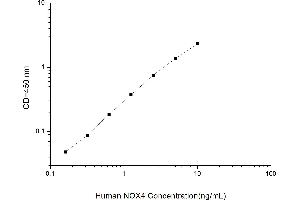 Typical standard curve (NADPH Oxidase 4 ELISA Kit)