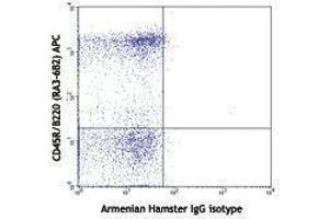 Flow Cytometry (FACS) image for anti-Chemokine (C-C Motif) Receptor 6 (CCR6) antibody (PerCP-Cy5.5) (ABIN2660300) (CCR6 Antikörper  (PerCP-Cy5.5))