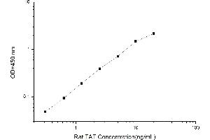 Typical standard curve (Thrombin-Antithrombin Complex ELISA Kit)