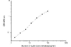 Typical standard curve (Anti-C1q ELISA Kit)