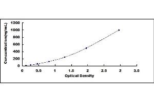 Typical standard curve (Complement Factor H ELISA Kit)