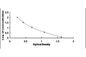 Typical standard curve (IgG ELISA Kit)