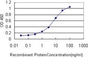 ELISA image for anti-Histone Deacetylase 1 (HDAC1) (AA 1-482) antibody (ABIN516392)