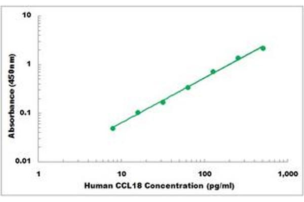 CCL18 ELISA Kit