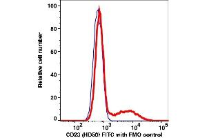 Flow Cytometry (FACS) image for anti-Fc Fragment of IgE, Low Affinity II, Receptor For (CD23) (FCER2) antibody (FITC) (ABIN7077045)