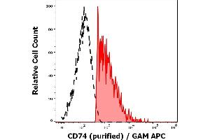 Separation of human CD74 positive lymphocytes (red-filled) from CD74 negative lymphocytes (black-dashed) in flow cytometry analysis (surface staining) of human peripheral whole blood stained using anti-human CD74 (LN2) purified antibody (concentration in sample 1,7 μg/mL, GAM APC). (CD74 Antikörper)