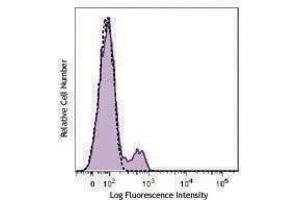 Flow Cytometry (FACS) image for anti-CD200 (CD200) antibody (Alexa Fluor 647) (ABIN2657155) (CD200 Antikörper  (Alexa Fluor 647))