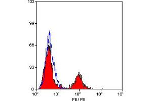 Image no. 1 for anti-MHC Class II DQ/DR antibody (PE) (ABIN576894) (MHC Class II DQ/DR Antikörper (PE))