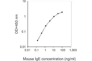 ELISA image for IgE ELISA Kit (ABIN1979525) (IgE ELISA Kit)