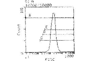 Tissue distribution by flow cytometry analysis: Cell source spleen, percentage of cells stained above control = 99. (MHC Class I (H-2Kb/H-2Db) Antikörper (Biotin))