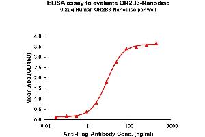 Elisa plates were pre-coated with Flag Tag OR2B3-Nanodisc (0. (OR2B3 Protein)
