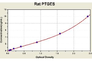 Diagramm of the ELISA kit to detect Rat PTGESwith the optical density on the x-axis and the concentration on the y-axis. (Prostaglandin E Synthase ELISA Kit)