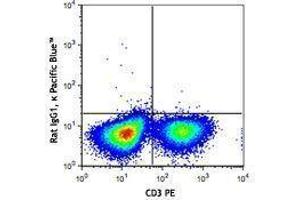 Flow Cytometry (FACS) image for anti-Tumor Necrosis Factor alpha (TNF alpha) antibody (Pacific Blue) (ABIN2662375) (TNF alpha Antikörper  (Pacific Blue))