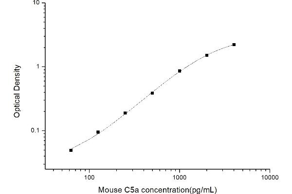 C5A ELISA Kit