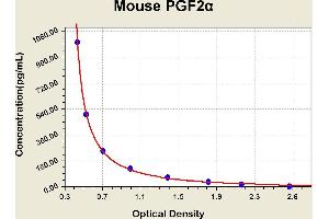 Diagramm of the ELISA kit to detect Mouse PGF2alphawith the optical density on the x-axis and the concentration on the y-axis. (Prostaglandin F2alpha ELISA Kit)