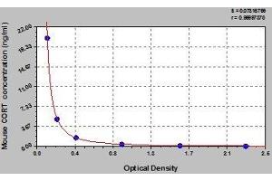 Typical standard curve (Corticosterone ELISA Kit)