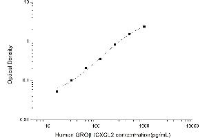 Typical standard curve (CXCL2 ELISA Kit)