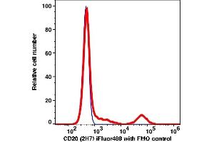 Flow Cytometry (FACS) image for anti-Membrane-Spanning 4-Domains, Subfamily A, Member 1 (MS4A1) antibody (iFluor™488) (ABIN7077024) (CD20 Antikörper  (iFluor™488))