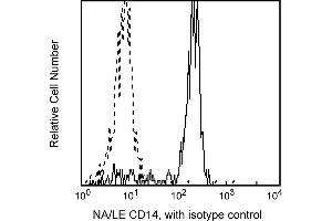 Flow Cytometry (FACS) image for anti-CD14 (CD14) antibody (ABIN1177335) (CD14 Antikörper)