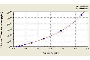 Typical standard curve (Calcitonin ELISA Kit)