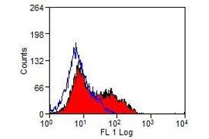 Flow Cytometry (FACS) image for anti-T-Cell Surface Glycoprotein CD1b3 antibody (PE) (ABIN2479018) (CD1b3 Antikörper  (PE))