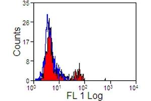 Flow Cytometry (FACS) image for anti-Sialic Acid Binding Ig-Like Lectin 10 (SIGLEC10) antibody (PE) (ABIN2476478) (SIGLEC10 Antikörper  (PE))